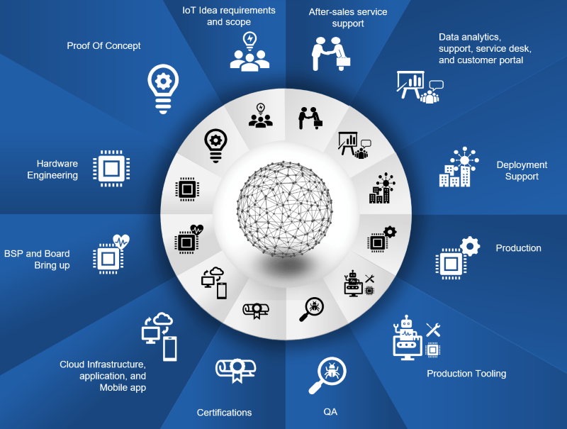 End-to-end IoT Engineering