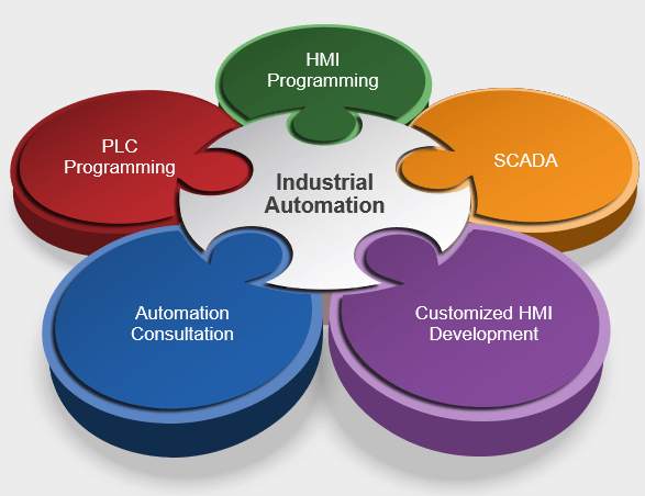 Industrial Automation