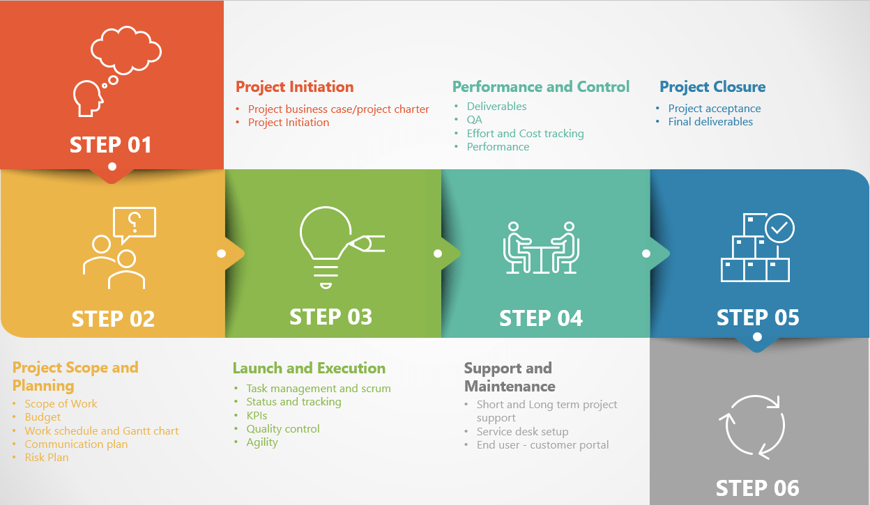 Software Project Management Services – Delivery & Strategy
