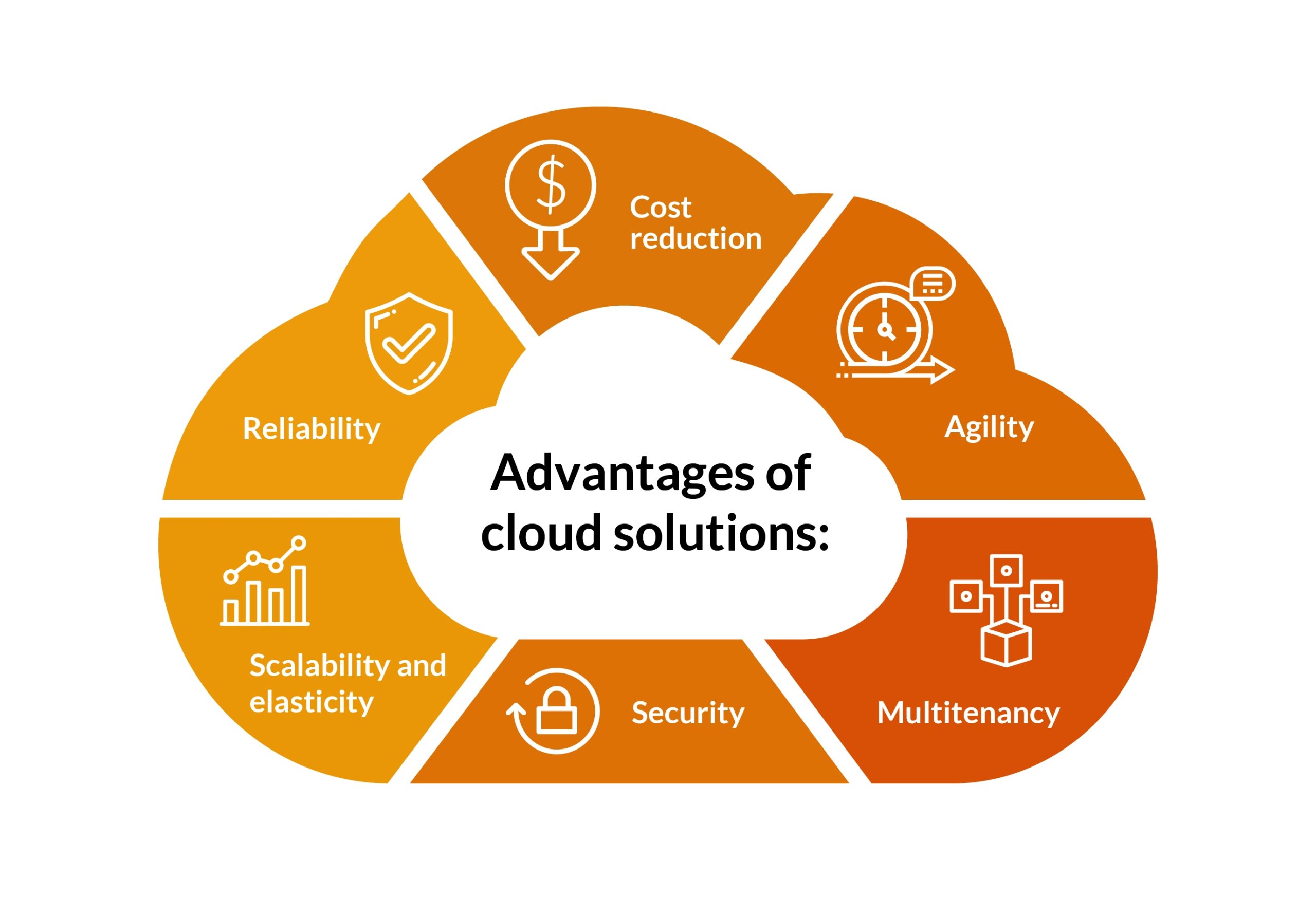 Cloud Application Development Services for Enterprises & SaaS