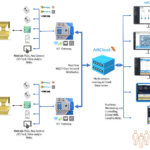 IOT PLatform AdiCloudX Architecture