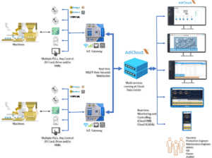 IOT PLatform AdiCloudX Architecture