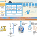 IOT PLatform AdiCloudX Detailed Architecture