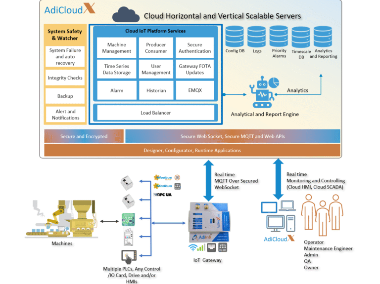 IOT PLatform AdiCloudX Detailed Architecture