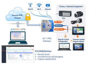 AdiRMS-VPN diagram