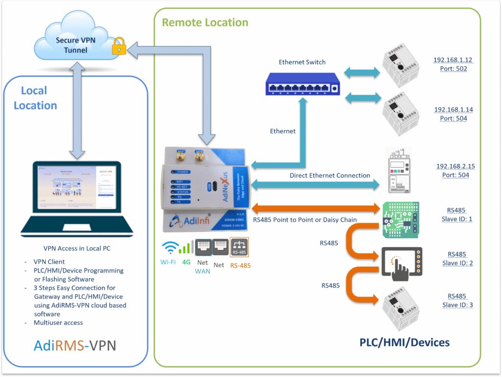 AdiRMS-VPN Set-Up diagram