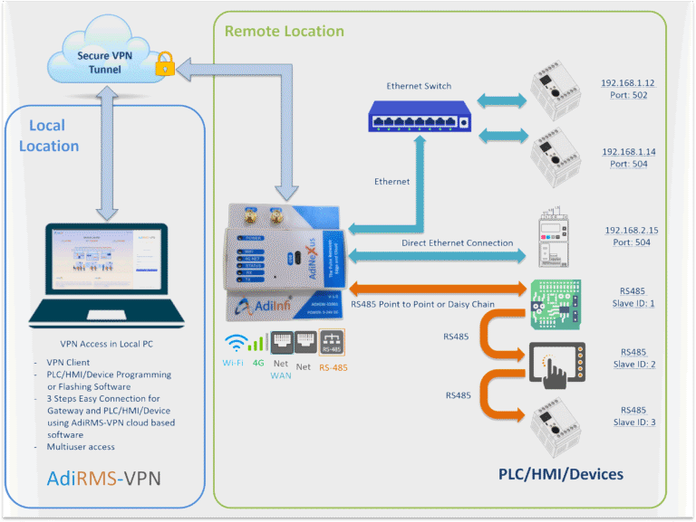 AdiRMS-VPN Set-Up diagram